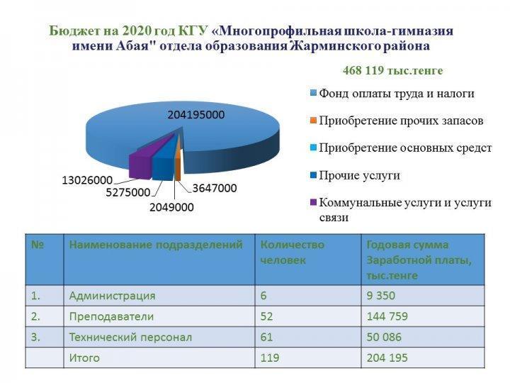 Бюджет на 2020 год (10 месяцев)