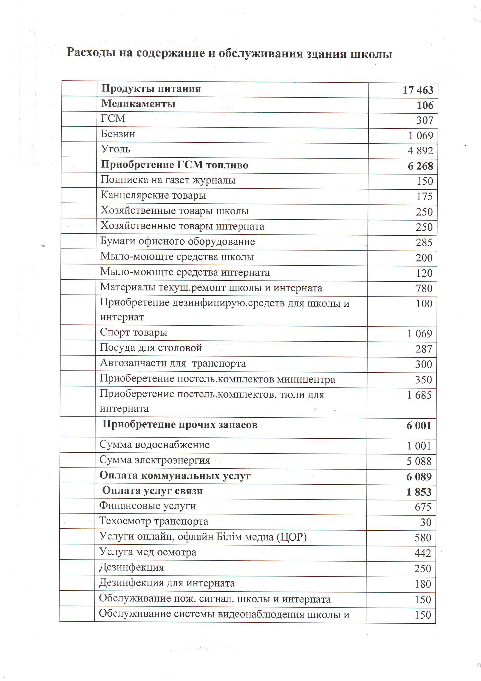 Ашық бюджет 2023 год