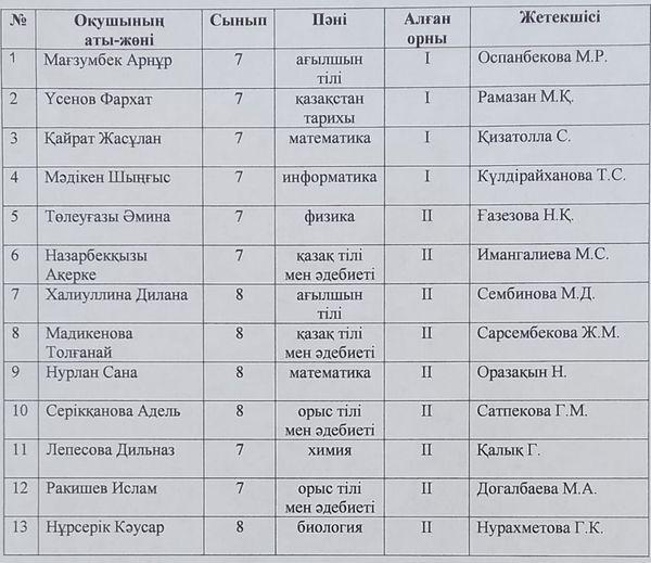 7-8 сынып оқушыларының республикалық олимпиадасының аудандық кезеңі өтті.