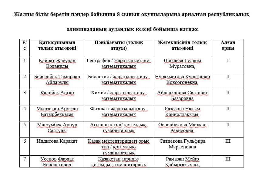 2024 жылдың 7-8 ақпан күндері 7-8 сынып оқушылары арасында жалпы білім беретін пәндер бойынша республикалық олимпиаданың аудандық кезеңі өтті.